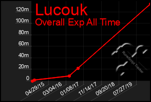 Total Graph of Lucouk