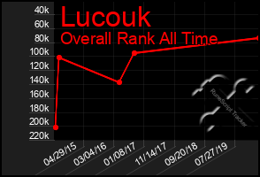 Total Graph of Lucouk
