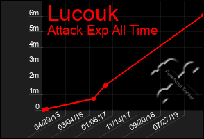 Total Graph of Lucouk