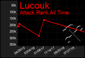 Total Graph of Lucouk