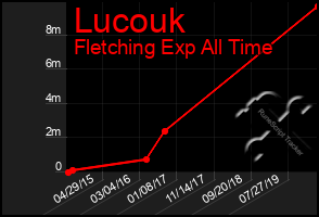 Total Graph of Lucouk