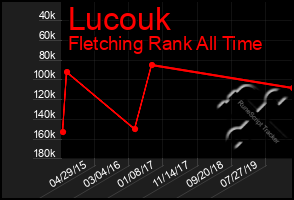 Total Graph of Lucouk