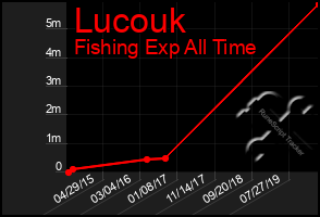 Total Graph of Lucouk