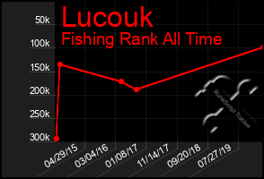 Total Graph of Lucouk