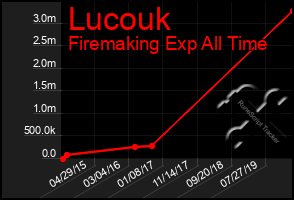 Total Graph of Lucouk