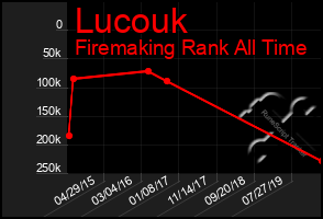 Total Graph of Lucouk