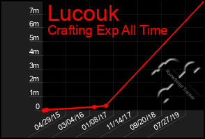 Total Graph of Lucouk