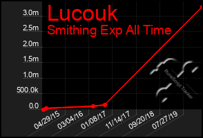 Total Graph of Lucouk