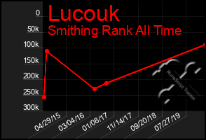 Total Graph of Lucouk