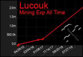 Total Graph of Lucouk