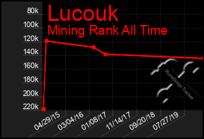 Total Graph of Lucouk
