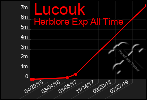 Total Graph of Lucouk