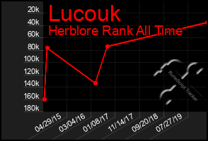Total Graph of Lucouk