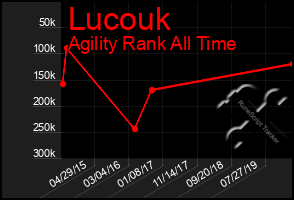 Total Graph of Lucouk