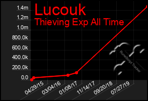 Total Graph of Lucouk