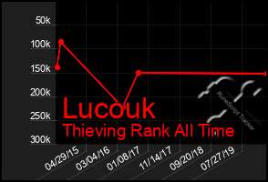 Total Graph of Lucouk