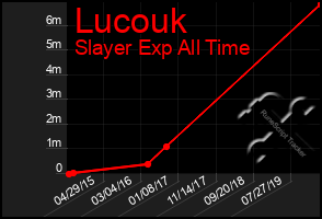 Total Graph of Lucouk
