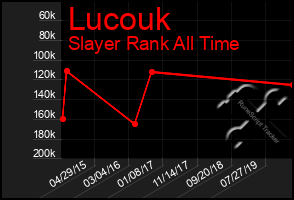Total Graph of Lucouk