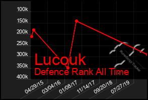 Total Graph of Lucouk