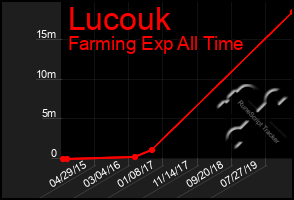 Total Graph of Lucouk