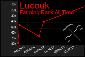 Total Graph of Lucouk