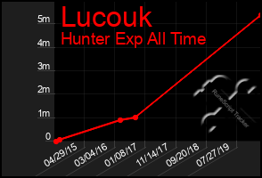 Total Graph of Lucouk