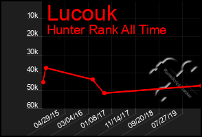 Total Graph of Lucouk