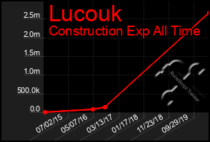 Total Graph of Lucouk