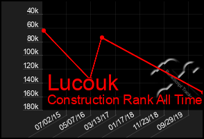 Total Graph of Lucouk