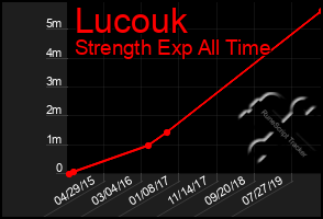 Total Graph of Lucouk