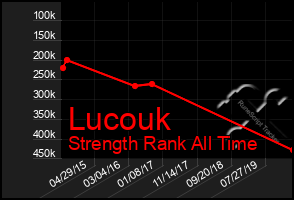 Total Graph of Lucouk