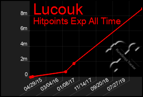 Total Graph of Lucouk