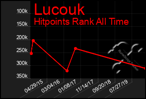 Total Graph of Lucouk
