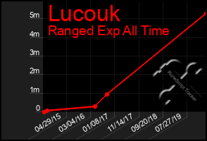 Total Graph of Lucouk