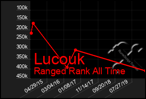 Total Graph of Lucouk