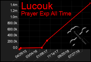 Total Graph of Lucouk