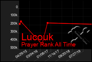 Total Graph of Lucouk