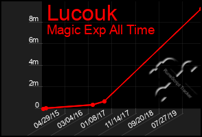 Total Graph of Lucouk