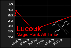 Total Graph of Lucouk