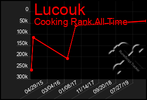 Total Graph of Lucouk