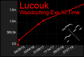 Total Graph of Lucouk