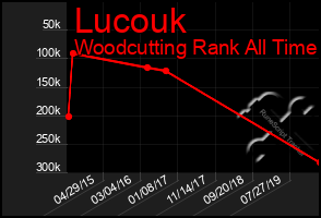Total Graph of Lucouk