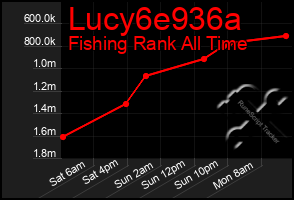 Total Graph of Lucy6e936a