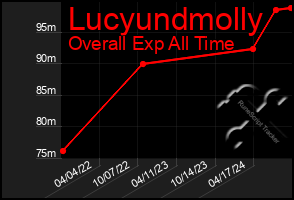 Total Graph of Lucyundmolly