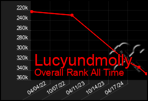 Total Graph of Lucyundmolly