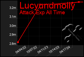 Total Graph of Lucyundmolly