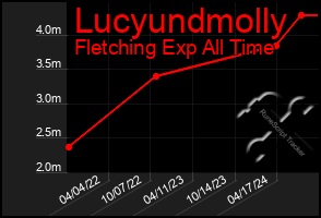 Total Graph of Lucyundmolly