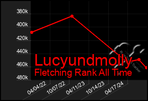 Total Graph of Lucyundmolly