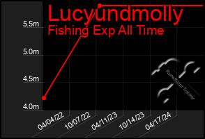 Total Graph of Lucyundmolly