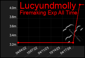 Total Graph of Lucyundmolly